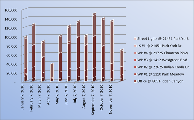 Energy Use 2010 Chart Energy Use 2010 Chart